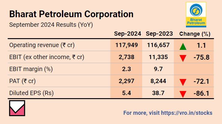 VRStocks's tweet photo. Bharat Petroleum Corporation Ltd, Second Quarter Results FY25      

➡️Revenue showed marginal YoY growth.      

➡️However, PAT dropped 72% YoY due to higher expenses.  

For much more on Bharat Petroleum Corporation Ltd: https://t.co/SIjzSgWuXQ 

For more stock ideas and insights: https://t.co/WpIz3k6sb0 

#BharatPetroleumCorporation #BPCL  #Q2FY25Results #sensex #FinancialResults #stockmarketIndia