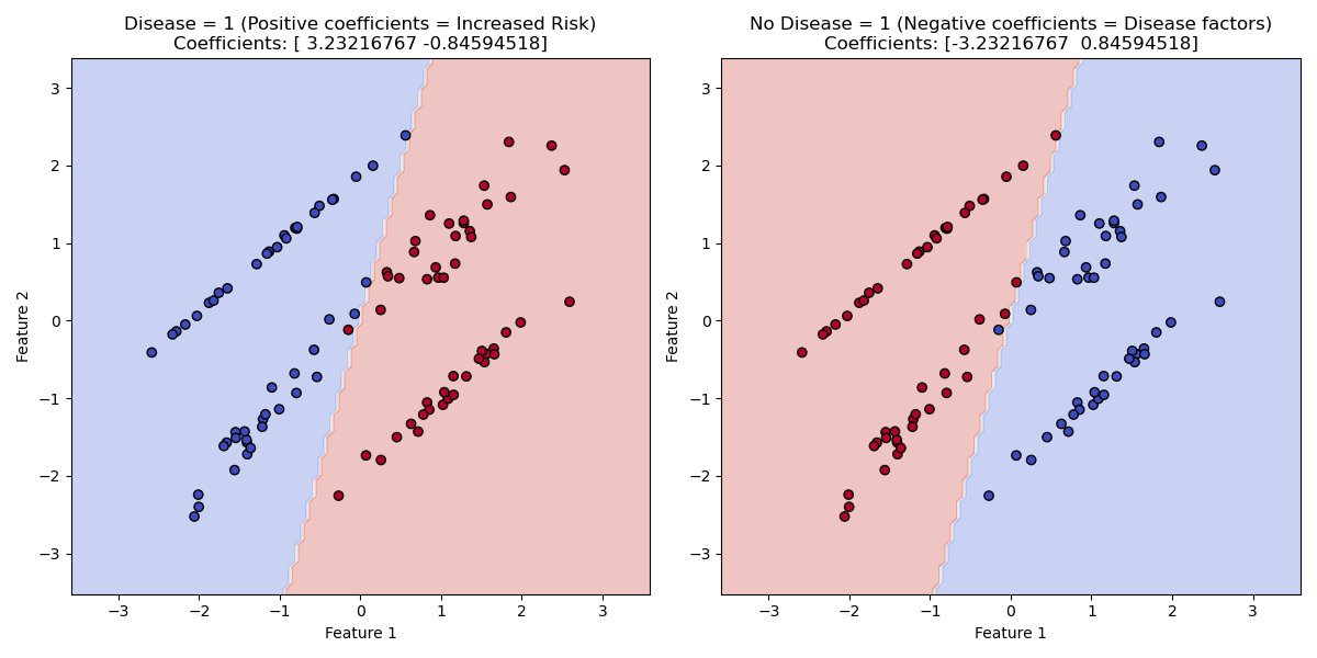 micheledpierri's tweet image. #LogisticRegression: coding matters! 0/1 choice for dependent var affects interpretation. &quot;Disease=1&quot; → positive coeffs = increased risk. &quot;No disease=1&quot; → negative coeffs = disease factors. Same math, different story. Choose wisely for clear results! #DataScience #statistic