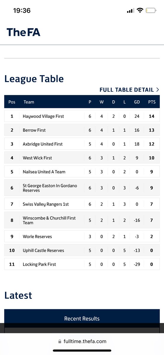 Full time 

<a href="/BerrowFC/">Berrow F.C.</a> 0-2 HVFC
The boys remain unbeaten. 

Ramel Smith⚽️
Lewis potter ⚽️

In the 52nd min Alex Reed was shown a straight 🟥

The pen was saved by the impressive Purnell

Motm was shared 
Ramel Smith
Dan Purnell

The boys are flying 

#upthewood