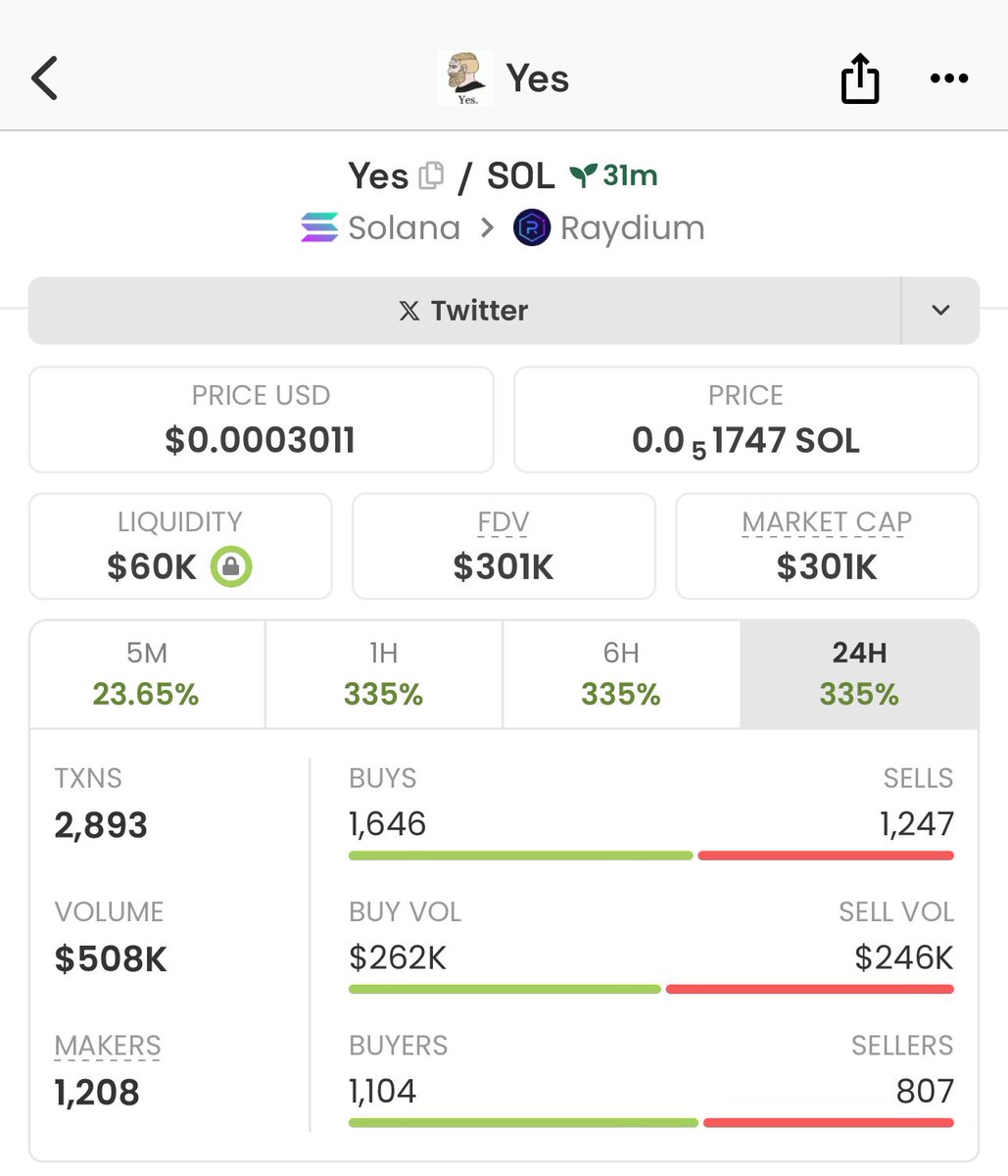 markmessiah04's tweet photo. Happy Sunday fam!!
X5 on $YES this morning 
$YES its Sunday and it doesn’t stop us from printing 💰💰🥰🥰

6Rx89EvU1fNGv5htXGTUs3HPoQjcYSLh8KDd5RPwpump https://t.co/CA0lejZWrl