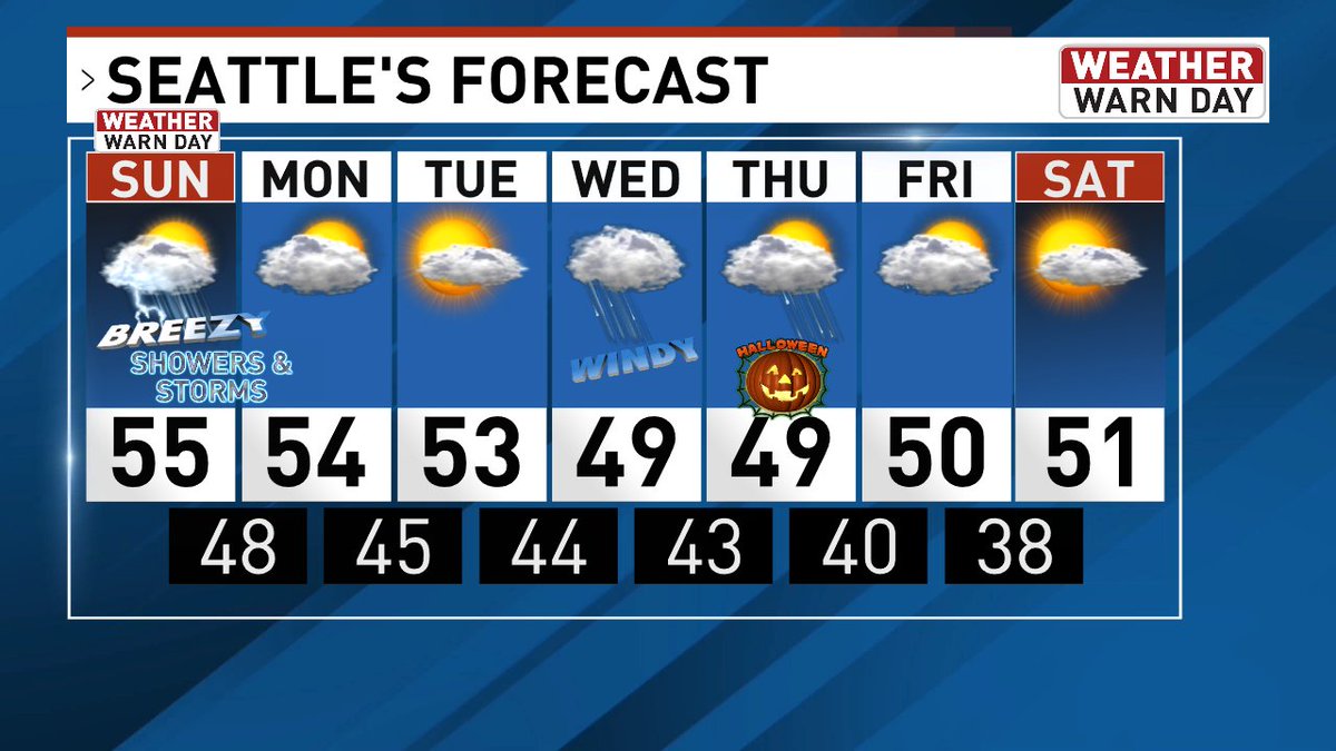 Rebecca_Weather's tweet image. Showers and sunbreaks Sunday along with a chance of thunderstorm. Wind gusts 20-30mph with heavy showers in the afternoon.  Showers taper off late Monday with one dry day this week: Tuesday #komonews