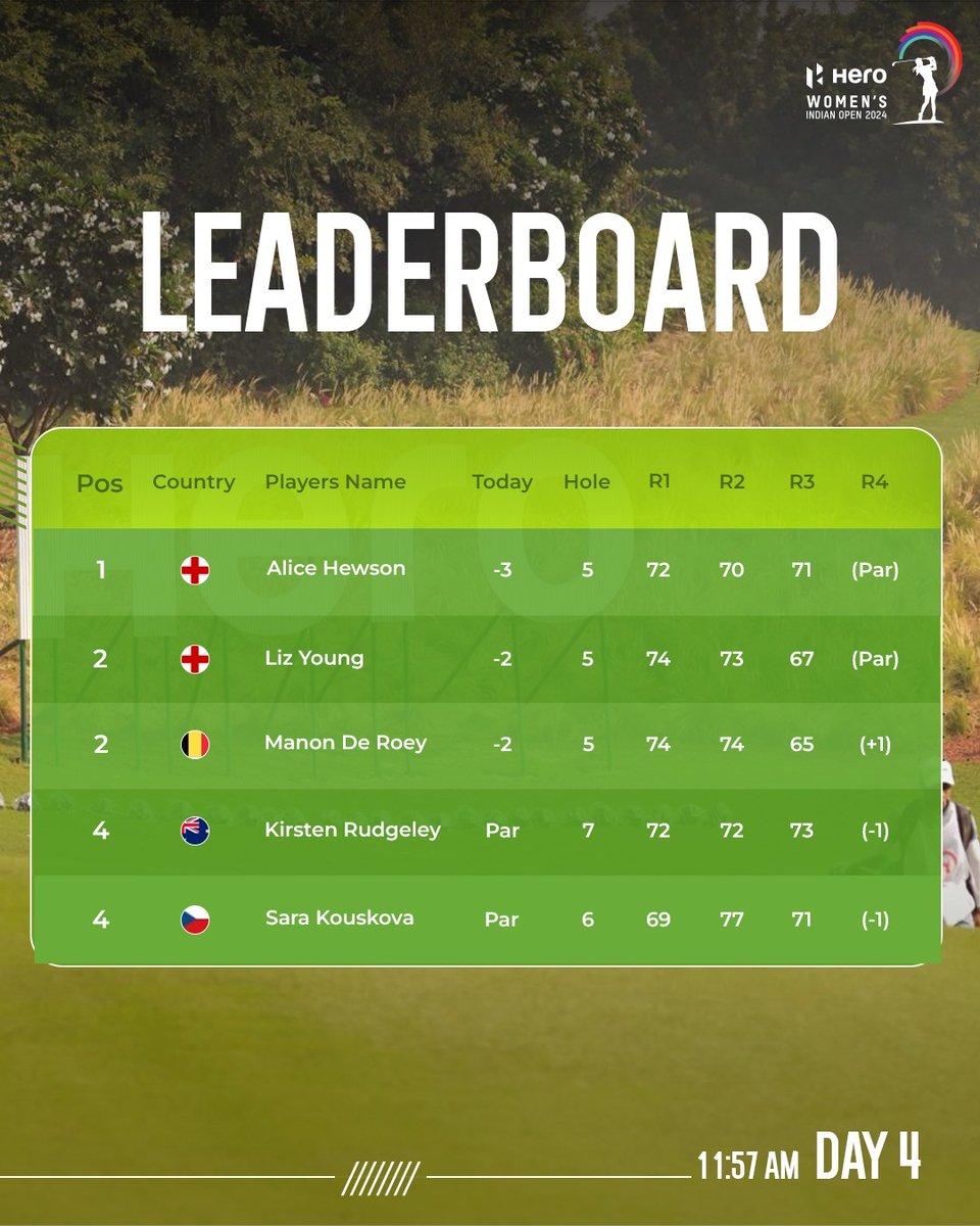 The early action on the final round of the HWIO sees England's Alice Hewson hold sole lead as Manon De Roey falls into tied second place in the #HWIO2024

#HeroWomensIndianOpen2024