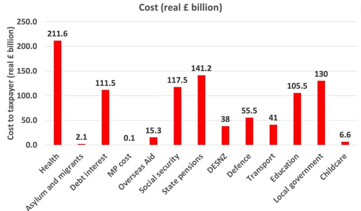 And look at what people think the Govt spends most of its money on vs what it actually does…

Specifically look at the column on migrants and asylum seekers

Can’t think why people believe that…