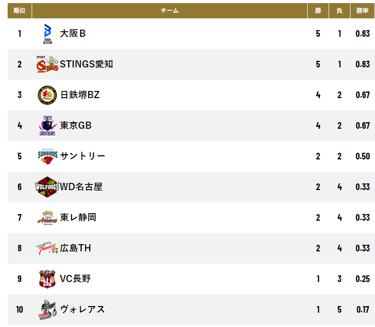 Vleague_bot's tweet photo. #ヴォレアス北海道 の勝利により、 未勝利チームがなくなりました！
#大同生命SVリーグ #SV男子
https://t.co/NkQfWU2ZBz https://t.co/6UjXDEyBmU