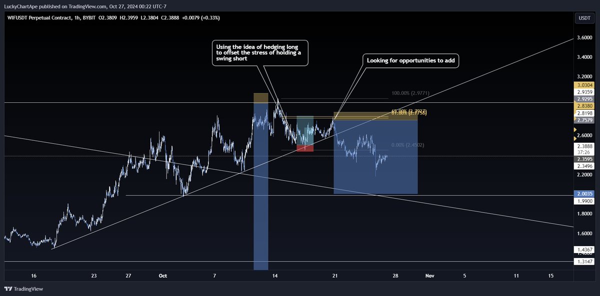 luckychartape's tweet photo. 🚨IF YOU OFTEN CLOSE TRADES TO EARLY READ🚨
I am going to write a thread for anyone who has the problem of holding a swing trade. 
As this exact $wif short progressed, I demonstrated in the discord some concepts that could be used to make it easier to not just hold the short, but add too it. 
1/ I am going to go over those concepts below
