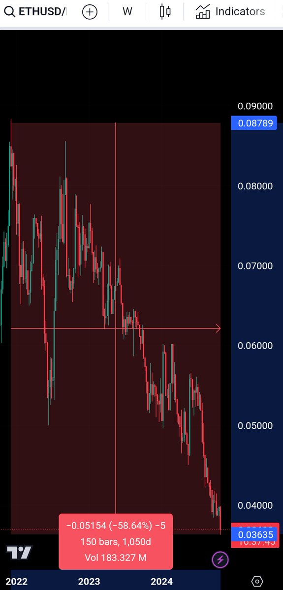 derHelper's tweet image. Es erfüllt mich mit Freude Ethereum beim Sterben in die Irrelevanz zu zusehen.😍

#Bitcoin'er haben schon seit Jahren davor gewarnt:
-dass es ein Scam ist, wenn man 60% des Bestandes vor dem Netzwerkstart aus dem Nichts erschafft.

-dass Proof of Stake keine Sicherheit bietet, da…