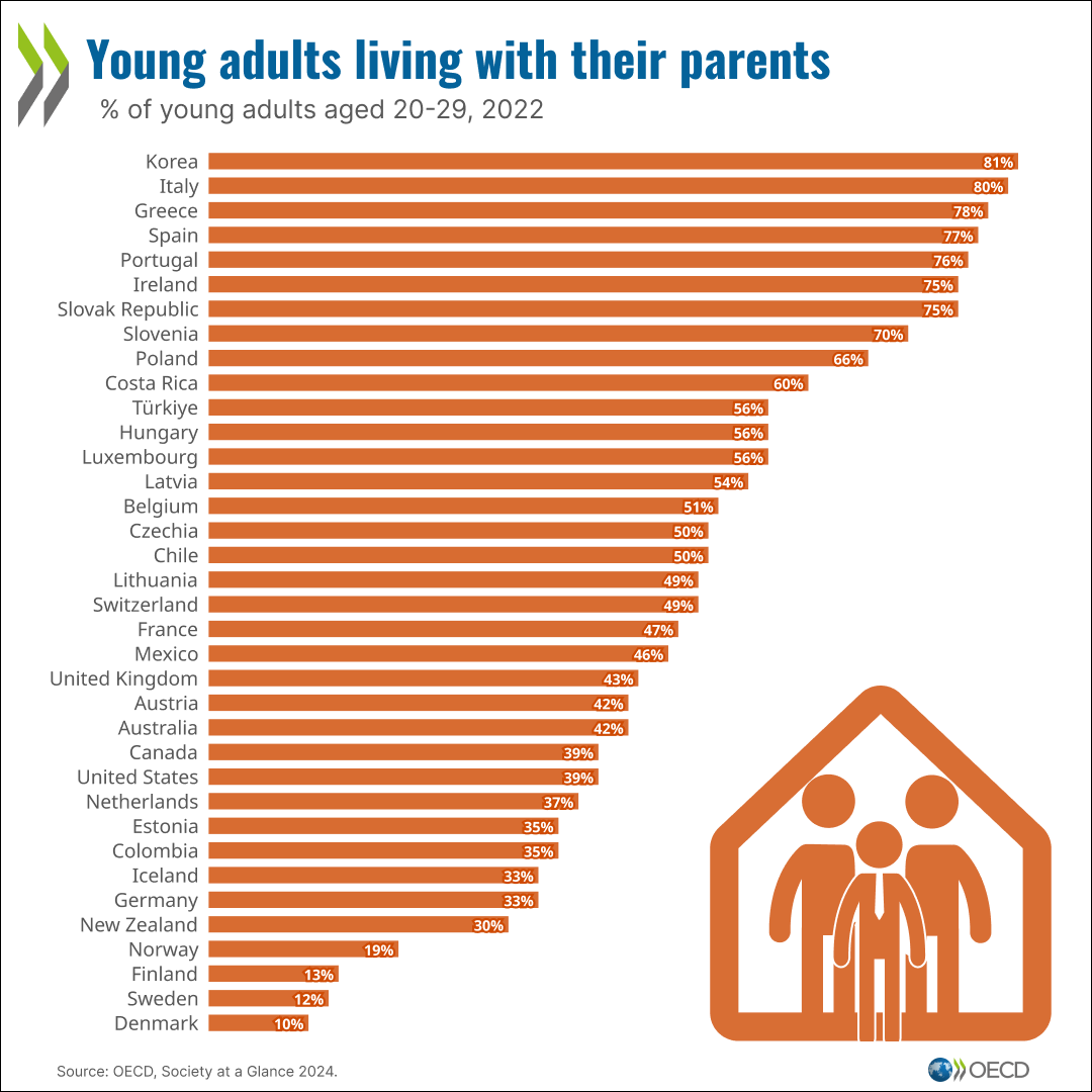 EconomyInformal's tweet photo. Young Adults Living with Their Parents

Korea🇰🇷: 81
Italy🇮🇹: 80
Greece🇬🇷: 78
Spain🇪🇸: 77
Ireland🇮🇪: 75
Poland🇵🇱: 66
Türkiye🇹🇷: 56
France🇫🇷: 47
Mexico🇲🇽: 46
UK🇬🇧: 43
Australia🇦🇺: 42
Canada🇨🇦: 39
US🇺🇸: 39
Colombia🇨🇴: 35
Germany🇩🇪: 33
Norway🇳🇴: 19
Finland🇫🇮 : 13
Denmark🇩🇰: 10

@OECD https://t.co/kCzEsDLuK5