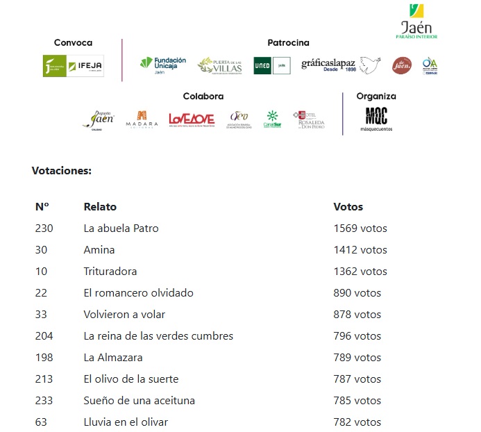 masqcuentos's tweet photo. Pasado el ecuador de la votación popular (el plazo está abierto hasta el 10 de noviembre), publicamos la clasificación provisional con los 10 primeros.
Los 2 Premios del Público serían para "La abuela Patro" y "Amina".  
Hasta ahora han llegado más de 29.000 votos, una pasada. https://t.co/jzCOyPtImY