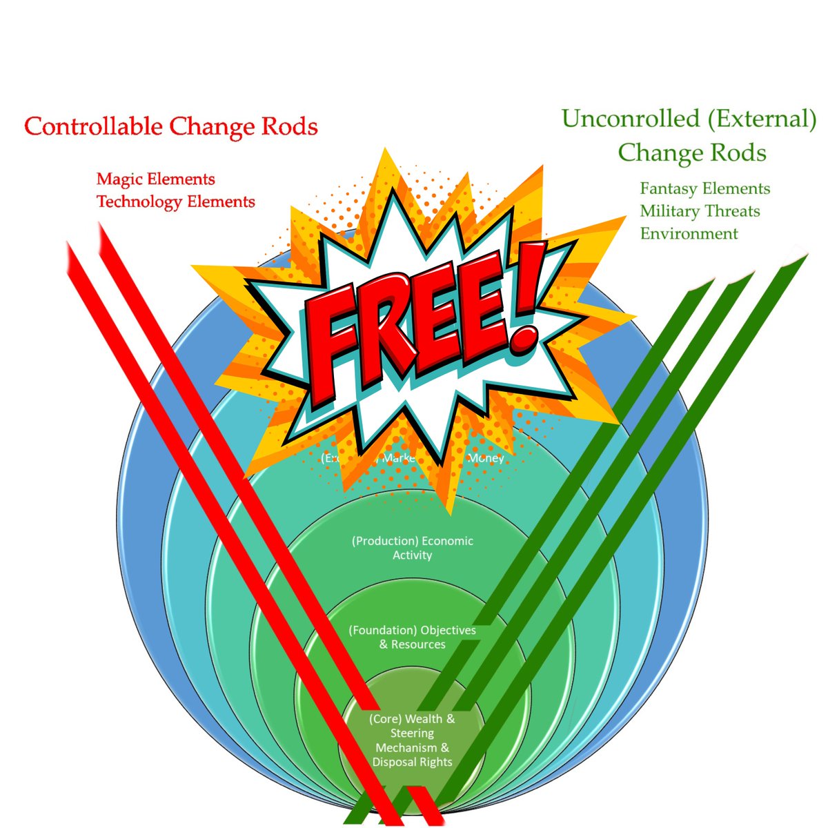 MarieMWessels's tweet photo. So yesterday's livestream was about a model to help world builders create economies. You can check out the live recording, but you can also download my the beta draft of the model here: https://t.co/zU5MHIGaZo Link to the livestream replay: https://t.co/qIsWu87gfk https://t.co/AAZABBXVRg