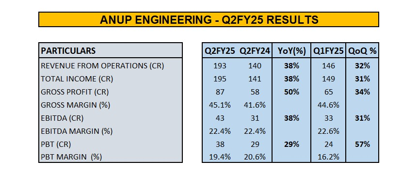 choprasahil8's tweet image. Anup engineering - Strong performance continues 

#anupengineering #Q2FY25