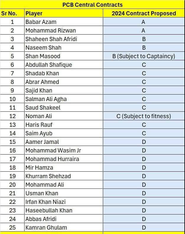 AhmerNajeeb's tweet image. فخر زمان جنہوں دلیری سے پی سی بی میں بیٹھے بیوروکریٹ مافیا عثمان واہلا پر ہاتھ ڈالا اس قصور میں فخر سینٹرل کنٹریکٹ سے باہر.  فخر سے بڑا میچ ونر کھلاڑی 🇵🇰 میں نہیں پر پی سی بی جیسے گندے ادارے اس کو اپنے انتقام کا نشانہ بنا ڈالا کہ زبان کیوں کھولی. 

#WeStandWithFakhar