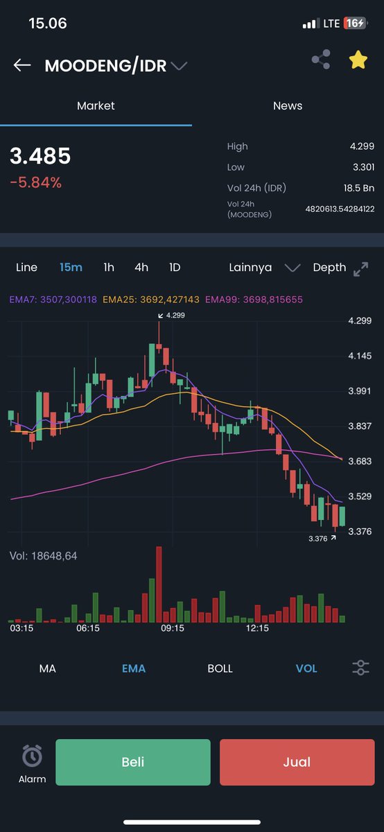 eehhnisa's tweet photo. Ini bakal naik lagi gak? Ajarin dong #Moodeng #Crypto https://t.co/EI1vt4Zz9D