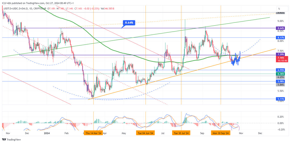#USDT.D+#USDC.D+#DAI.D