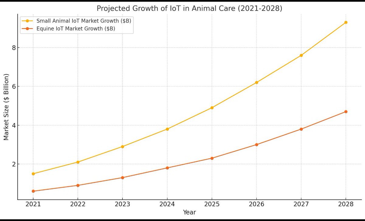 EquiNew28's tweet photo. Why Animal Health? 💰 69,400,000,000 Reasons. 🐴 The use of #IoT in animal care, especially equine management, is growing at a 9.3% CAGR (2021-2028). 🐶 The global animal health market is projected to hit $69.4B by 2027, fueled by digital health tools &amp; #DataDriven solutions. 🚀 https://t.co/QzNePfcXNC