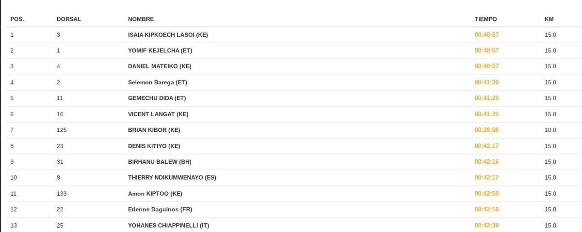 40.57 at 15k  #21kvalencia  Nobody ran faster on 15k in history