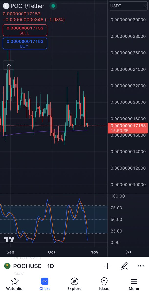 DeptStore2's tweet photo. @poohmoneyHQ 
Hit 200 Sma again with low stochastic good opportunity 
👍👍👍👍👍🫵🫵🫵🫵🫵🫵🫵🫵
🚀🚀🚀🚀🚀🚀🚀🚀🚀🚀🚀🚀🚀 https://t.co/OIt9nVCYyW