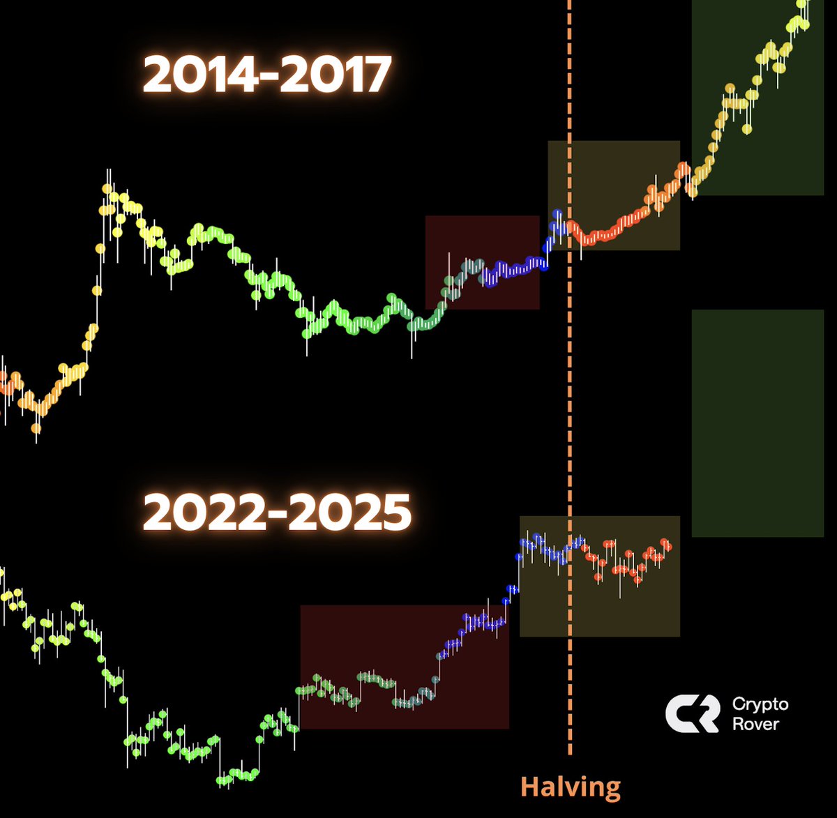 THE BEST PART OF THE #BITCOIN BULL MARKET STARTS NOW!🚀