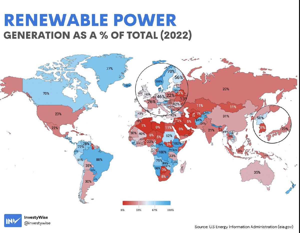janrosenow's tweet photo. Which countries are leading in terms of the share of electricity from renewable energy sources? 

This infographic displays the percentage of electricity generation from renewable sources across the globe in 2022. 

It highlights significant regional differences, with Albania, Bhutan, Nepal, Paraguay, Iceland, the Democratic Republic of the Congo, Costa Rica, Ethiopia, Lesotho, and Norway, all achieving 100% renewable power generation, while countries like Saudi Arabia, Kuwait, Bahrain, Qatar, and Libya, each generating 0% from renewables. Other notable laggards with minimal renewable power adoption are Oman, Hong Kong, Algeria, and Iran, all under 5%.