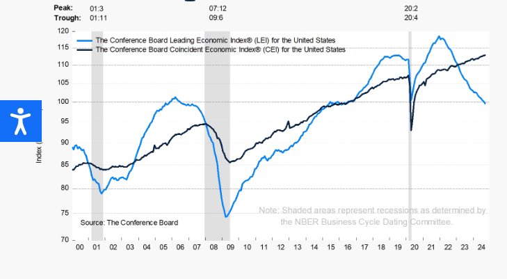 2 years since the yield curve inverted. US economy held up by unprecedent fiskal stimulus. But is it possible to keep up growth with the structural and social imbalances in the US by adding debt and federal stimulus?
#recession #SP500 #fintwit #econtwitter