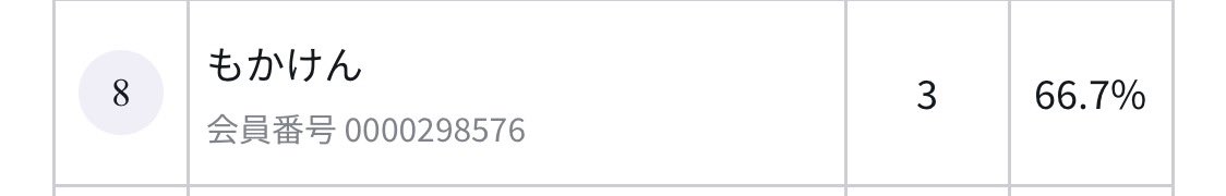 mokaken_apex's tweet image. 本日のフラシ順位8位なのに、景品貰えませんでした！！

店舗側のミス(店舗もミスを認める)なのに、貰えないって何でですか！！