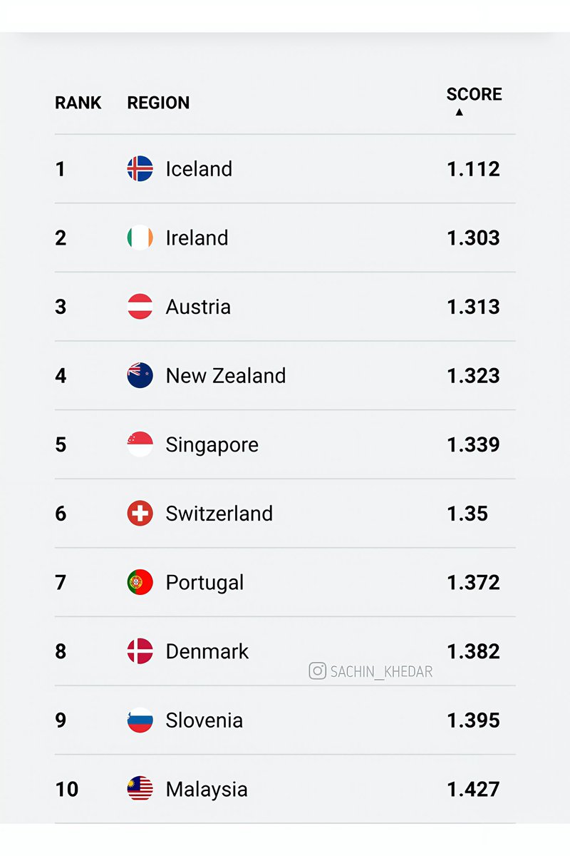 UnlimitedStats's tweet photo. Top10 peaceful countries in the world in 2024-25 https://t.co/mcdjrSALLB