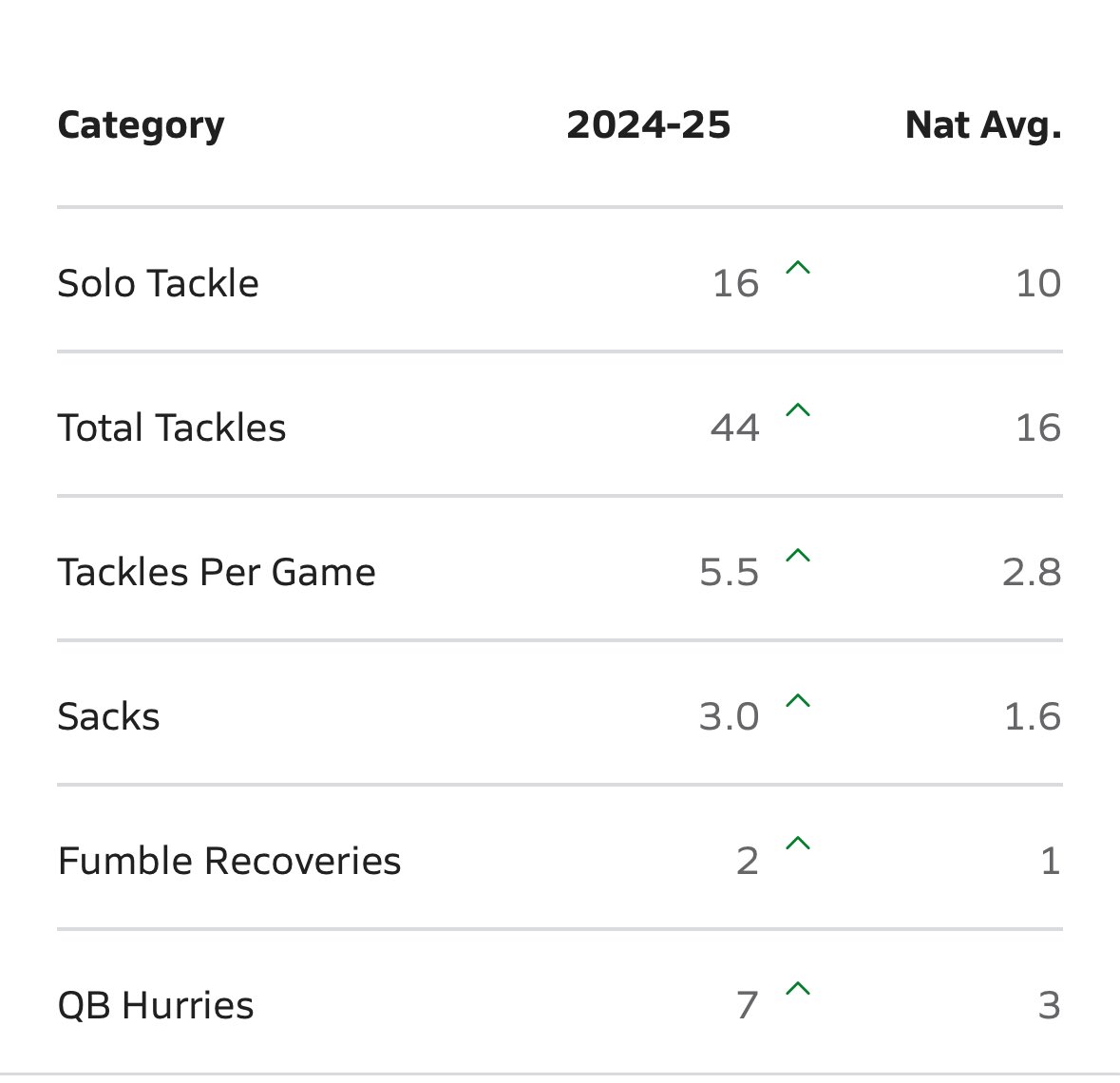 Week 8 vs Rome
2 Solo Tackles 
5 Total Tackles 
.5 Sack
<a href="/gobigrecruiting/">Go Big Recruiting</a> <a href="/DAWGHZERECRUITS/">Dawg House Recruiting</a> 
<a href="/PrepRedzoneNext/">Prep Redzone 𝙉𝙀𝙓𝙏 🏈</a> <a href="/247recruiting/">247Sports Recruiting</a> 
<a href="/On3sports/">On3</a> <a href="/PrepRedzone/">Prep Redzone 🏈</a> <a href="/NEGARecruits/">Northeast Georgia Recruits</a> 
<a href="/RecruitGeorgia/">Recruit Georgia</a> #class2028 #freshman
#football #Ga #Dline