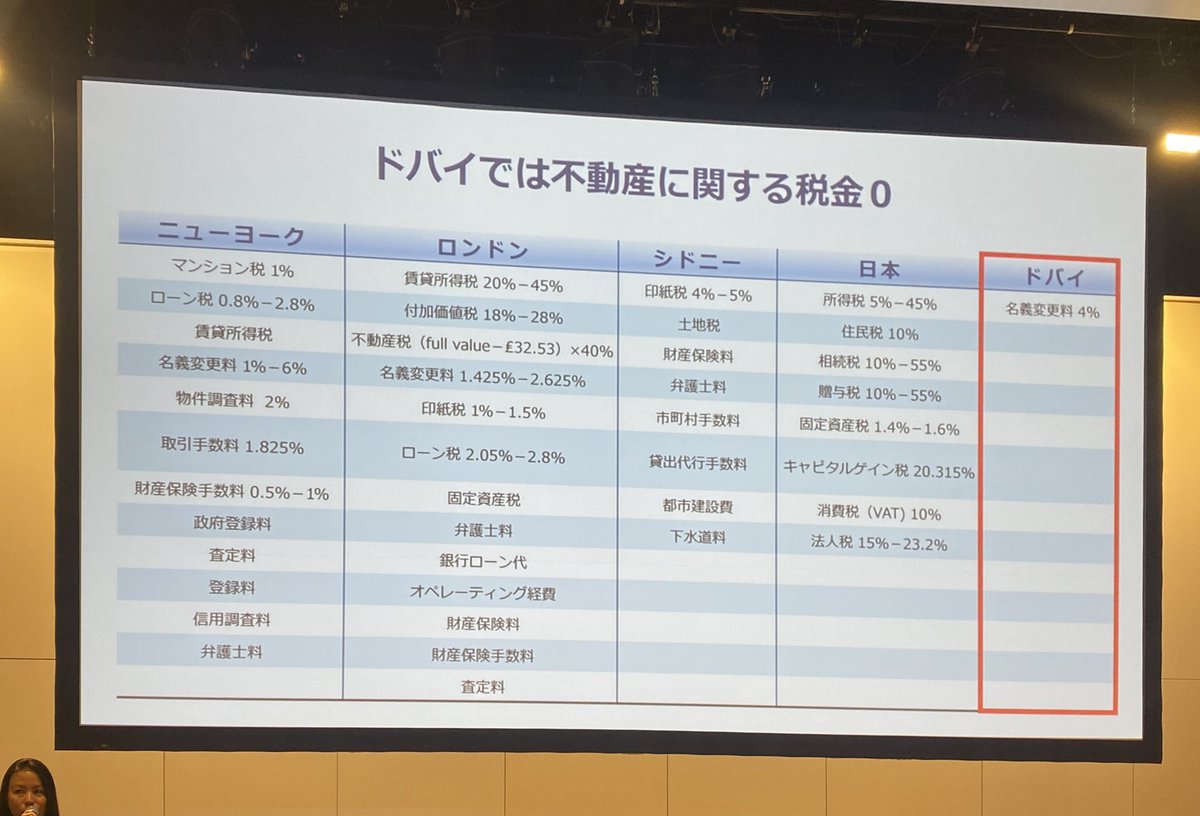 mio1023en's tweet photo. Property Access株式会社主催の世界不動産フェア行ってしました！

やはり、ドバイ不動産が1番人気でしたね！

固定資産なし、住民税なし　最強ですね🏠

#ドバイ不動産

#Emaar Properties Top Salesman

ドバイ不動産及び、海外不動産気になる方はDMください💌🌏 https://t.co/q77HXhmMBn