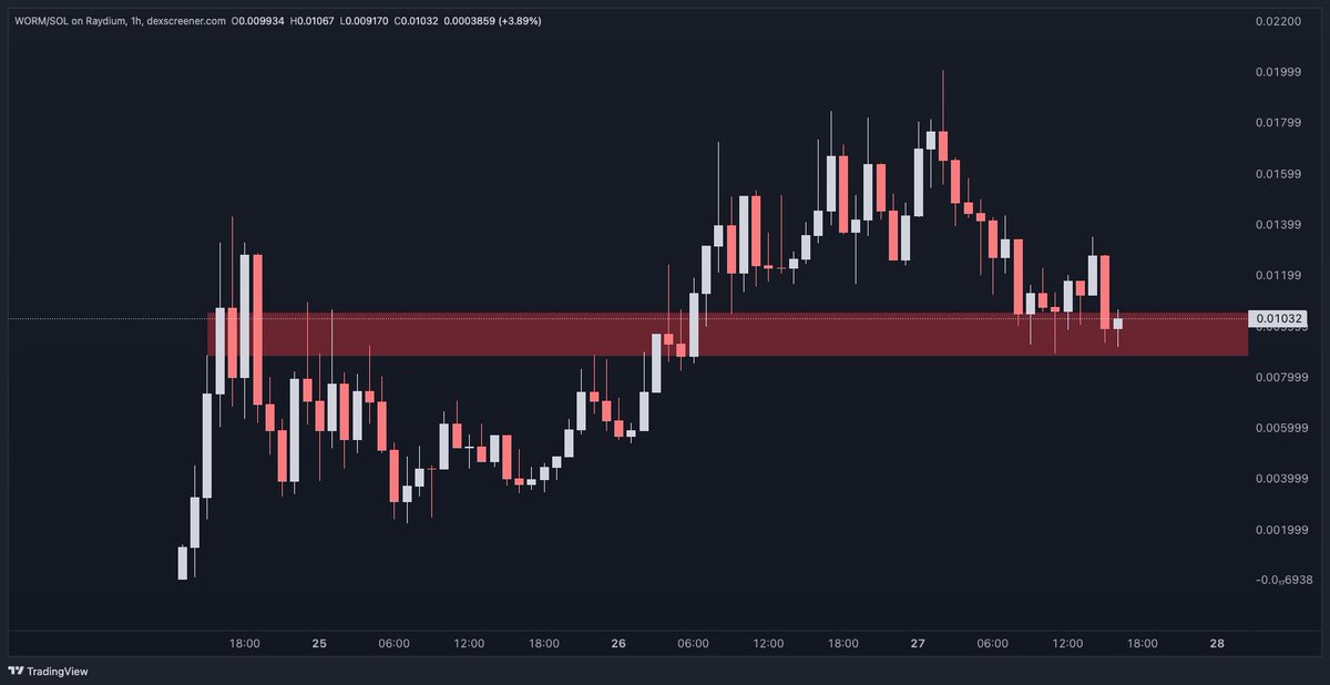 goyoeth's tweet photo. adding salt to the $WORM https://t.co/PZkIRuXeXY