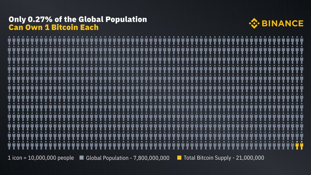 📊 INSIGHT: Only 0.27% of the global population can own 1 #Bitcoin each.  Are you paying attention? 👀