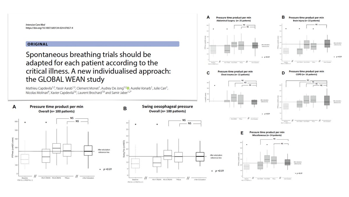 Spontaneous breathing trials? GLOBAL WEAN study
🩺100 #ICU adults
🫁unassisted SBTs PSV0PEEP0 &amp; T-piece trial most appropriate to replicate postextubation effort to breathe
🪡personalized approach according to critical illness may improve SBT performance
🔓rdcu.be/dYft5