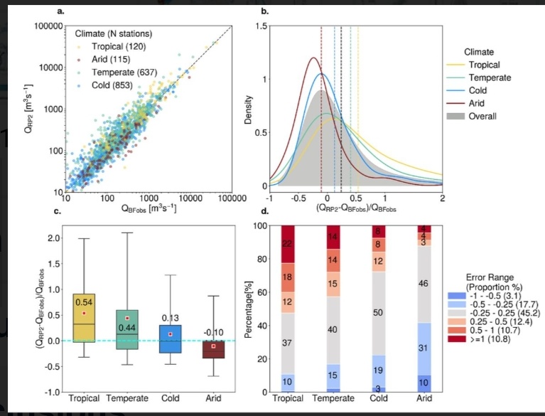 Prof. Dan Parsons @LboroUniversity 🌏💧🛰🌊⚽️🏏⛳🏈 (@bedform) on Twitter photo New <a href="/EvoFlood/">NERC_EvoFLOOD</a> project paper preprinted <a href="/Nature/">nature</a> "Global Estimation of River Bankfull Discharge Reveals Distinct Flood Recurrences Across Different Climate Zones" led by Yinxue Liu <a href="/lborouniversity/">Loughborough University</a> <a href="/UniofOxford/">University of Oxford</a>, based on observations & novel machine learning researchsquare.com/article/rs-518… New <a href="/EvoFlood/">NERC_EvoFLOOD</a> project paper preprinted <a href="/Nature/">nature</a> "Global Estimation of River Bankfull Discharge Reveals Distinct Flood Recurrences Across Different Climate Zones" led by Yinxue Liu <a href="/lborouniversity/">Loughborough University</a> <a href="/UniofOxford/">University of Oxford</a>, based on observations & novel machine learning researchsquare.com/article/rs-518…