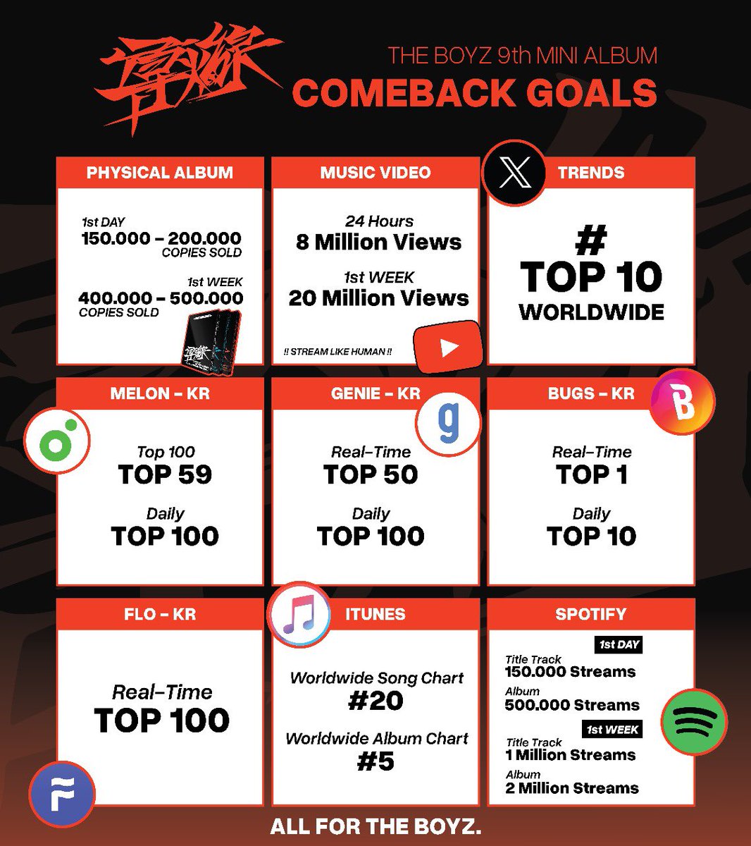 [#導火線 TRIGGER COMEBACK GOALS]

📢 THE Bs! This will be our goals for the upcoming drive, so be ready. 💪💪

Please follow all fanbases to be updated about THE BOYZ this comeback.

#THEBOYZ #더보이즈 <a href="/WE_THE_BOYZ/">THE BOYZ (더보이즈)</a>