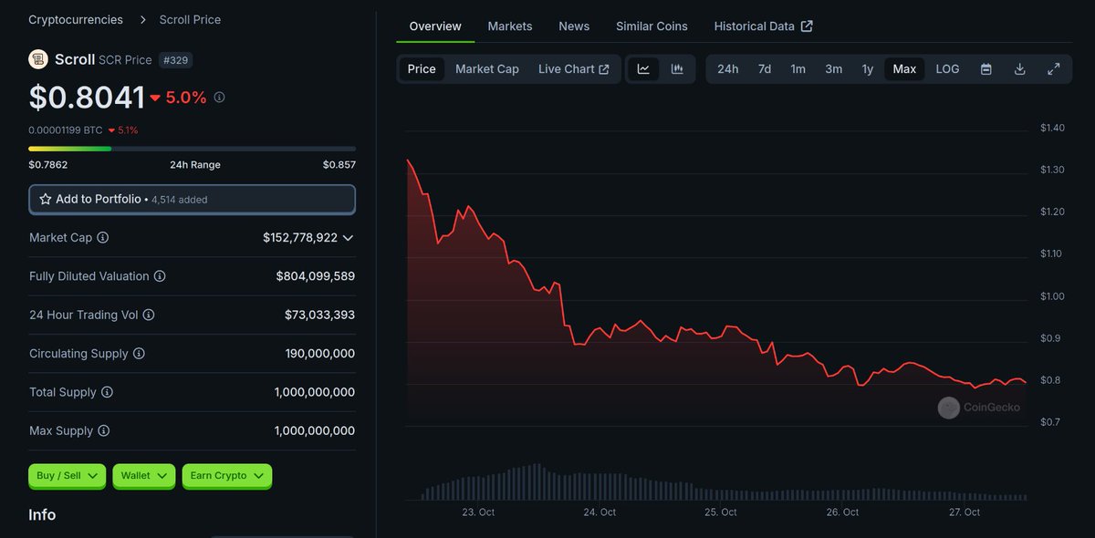 Lightbeamucx's tweet photo. @Scroll_ZKP You were right when you said "it's over". If the community is not happy, you can't be happy. Even if $SCR or any token on your ecosystem will pump during the next bull run, I won't be investing a penny on your ecosystem. Same for @zksync. @LineaBuild should b very careful https://t.co/5hcJQq2kmk