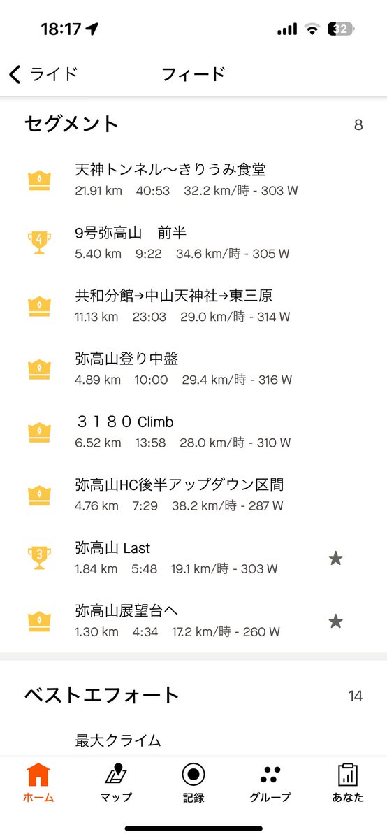 DREAM　WORKSプレゼンツ弥高山ヒルクライム　5連覇　44分56秒コースレコード30秒更新💪
やはり、DIZO Oureaは硬いけど、それに負けないように踏んで回せば、ドンドン進んでくれる
今季まだレース残ってるから、常に目標と向上心を持ち続ける
#dizo
#dizobike
#ourea
#DREAMWORKS