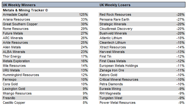MetalsMiningT's tweet photo. Weekly UK Metals &amp; Mining Movers #ACP  #AAU  #GSCU  #ROME  #FME  #ARCM  #RRR  #PRE  #SMLP  #CDL  #BMN https://t.co/GpveDOyPtX