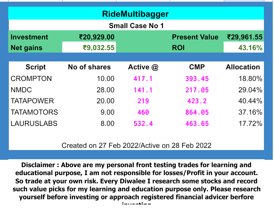 RideMultibagger's tweet photo. This #smallcase was created on 27 Feb 2022 and was active on 28 Feb 2022. Great ROI running and is much better than FDs and mutual funds with additional dividends into ur accounts.
Don't miss this #DIWALEE #smallcase
Subscription open till 31 Oct 2024
Link in below tweet. https://t.co/8slvCuOnEC