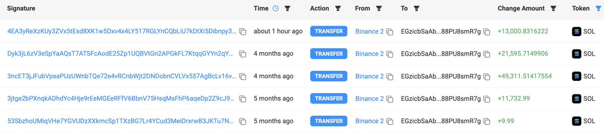 lookonchain's tweet photo. Whales are accumulating $SOL!

AA21...VxH9 withdrew 153,511 $SOL($26.4M) from #Binance in the past 6 days and staked it.

EHax...gAUa withdrew 35,498 $SOL($6.12M) from #Binance and #Kraken in the past 3 days and staked it.

EGzi...mR7g withdrew 13,000.8 $SOL($2.3M) from #Binance 1 hour ago and currently holds 95,651 $SOL($16.83M).

Address:
https://t.co/CYCZ5U1Xt5
https://t.co/w4j9LwkFdX
https://t.co/wzxwNGIMdL