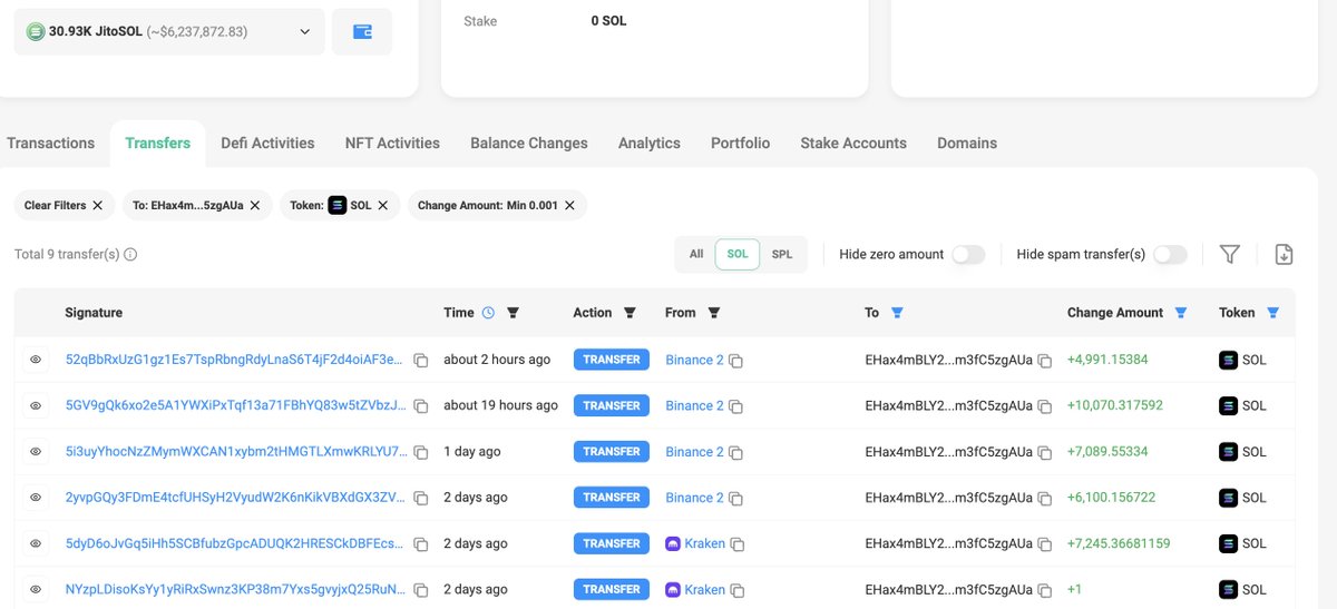 lookonchain's tweet photo. Whales are accumulating $SOL!

AA21...VxH9 withdrew 153,511 $SOL($26.4M) from #Binance in the past 6 days and staked it.

EHax...gAUa withdrew 35,498 $SOL($6.12M) from #Binance and #Kraken in the past 3 days and staked it.

EGzi...mR7g withdrew 13,000.8 $SOL($2.3M) from #Binance 1 hour ago and currently holds 95,651 $SOL($16.83M).

Address:
https://t.co/CYCZ5U1Xt5
https://t.co/w4j9LwkFdX
https://t.co/wzxwNGIMdL