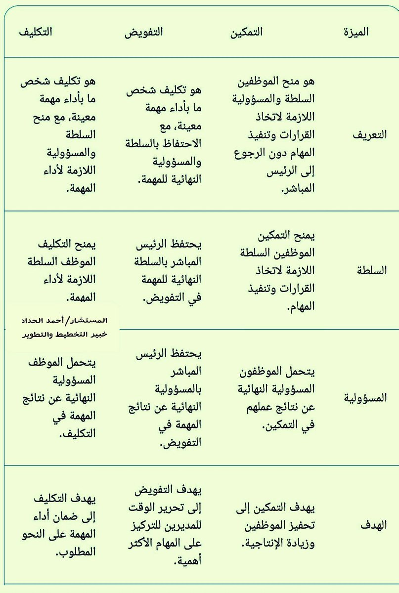 ◀️من هنا 👇🏻..
يمكنك التعرّف على الفرق بين #التمكين و #التفويض و #التكليف بصورة مختصرة :