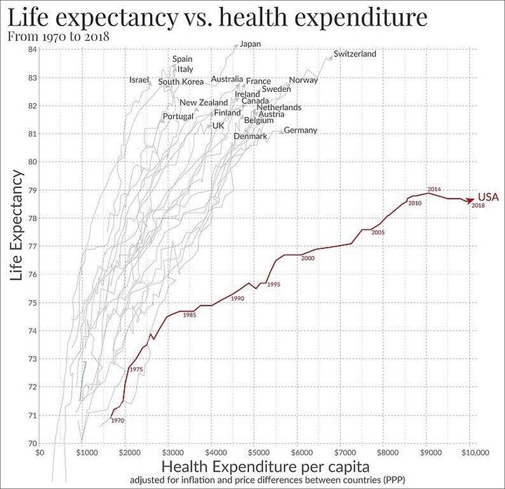 drmarkhyman's tweet photo. Despite spending more than any other country on healthcare—nearly $10,000 per capita—the U.S. has one of the lowest life expectancies among developed nations. 

More spending does not equal better health. We need prevention, not just treatment.