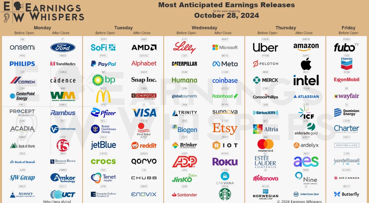 FibonacciOption's tweet photo. اعلانات الاسبوع

$AMZN $AMD $SOFI $MSFT $AAPL $META $GOOGL $INTC $PYPL $LLY $F $SNAP $CMG $COIN $UBER $BP $MCD $HOOD $PFE $V $NOVA $ETSY $ON $FUBO $PTON $TMDX $FSLR $RIOT $ROKU $RCL $CVNA $CVX $CAT $HUM $CDNS $SBUX $WM $NXT $THC $JBLU $CROX $XOM $MRK $RDDT $PHG $VFC $RIG $COP https://t.co/REUsG2je5X