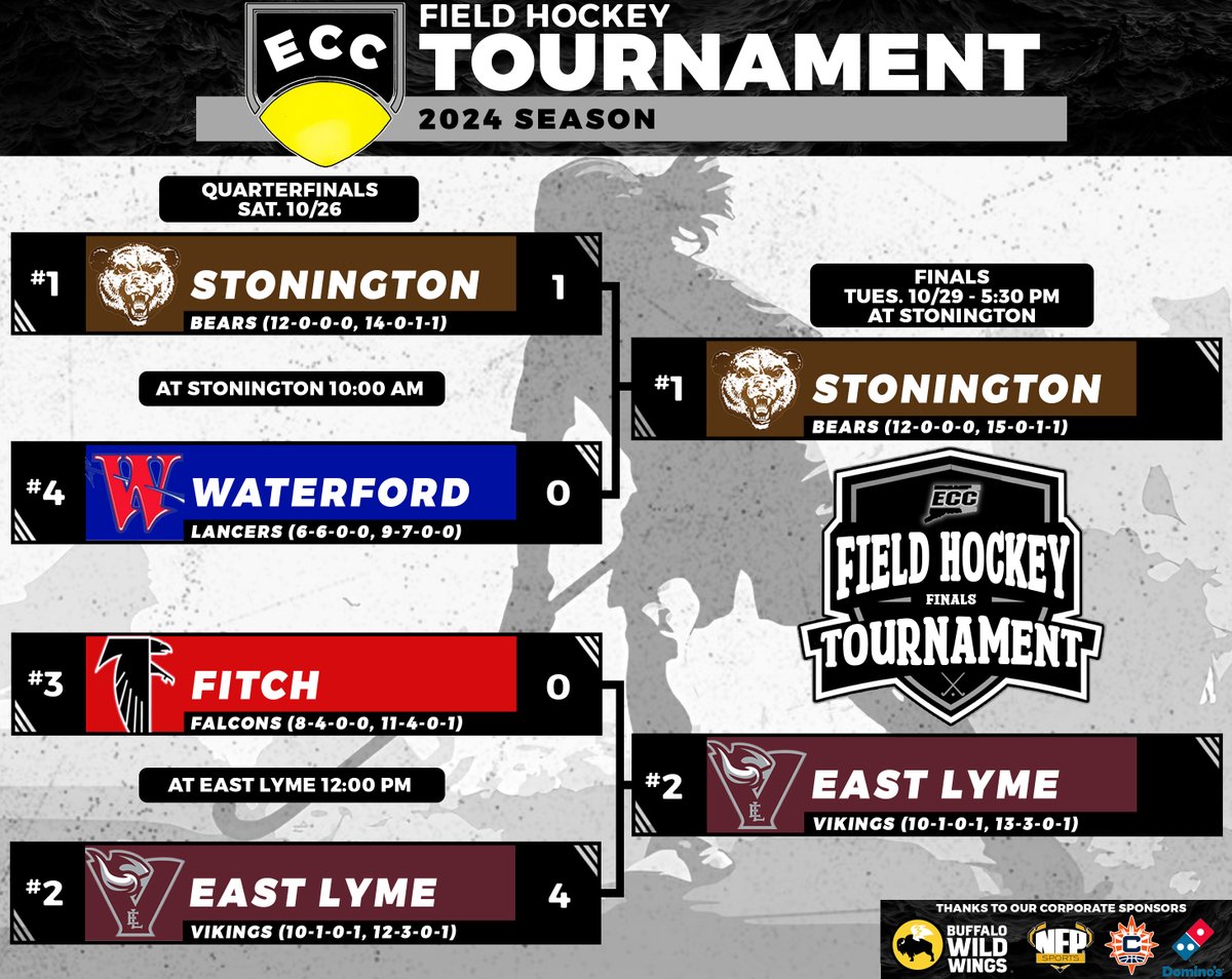 ECC Athletics (@goeccathletics) on Twitter photo The <a href="/GoECCAthletics/">ECC Athletics</a> Field Hockey Tournament Finals are set! An ECC Champion will be crowned Tuesday night at Stonington HS! <a href="/NFP_CTEast/">NFP Sports - CT East</a> <a href="/ELPSAthletics/">ELPS East Lyme High School Athletics</a> <a href="/StoningtonSport/">Stonington Athletics</a> #eccfh #eccnation #ctfh The <a href="/GoECCAthletics/">ECC Athletics</a> Field Hockey Tournament Finals are set! An ECC Champion will be crowned Tuesday night at Stonington HS! <a href="/NFP_CTEast/">NFP Sports - CT East</a> <a href="/ELPSAthletics/">ELPS East Lyme High School Athletics</a> <a href="/StoningtonSport/">Stonington Athletics</a> #eccfh #eccnation #ctfh