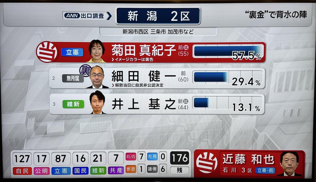 behomazunZ's tweet photo. 石破さん、制裁という名で、「裏金」という言葉をageたもんだから、総裁選の争点になっちゃって、、マスメディアさんも、自民党だけに「裏金」というマークをつけちゃって、、特に純朴な高齢者の方々は雰囲気で「自民党許せん」になっちゃって、というカオスな結果に。
笑えばよいと思うよ。。 https://t.co/xn8zSNaOua