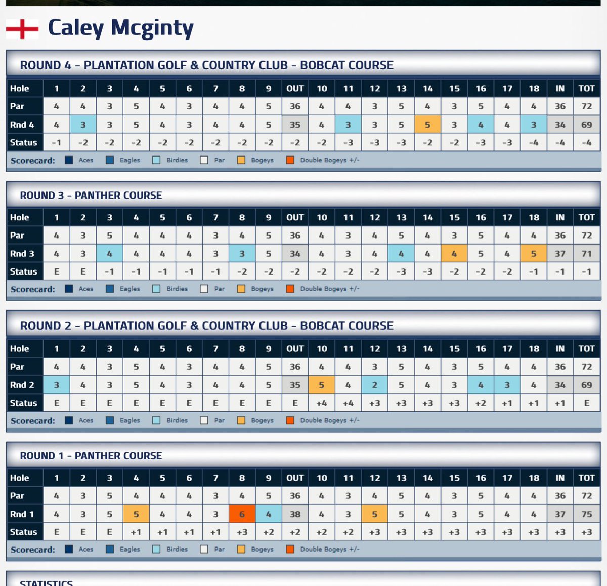 At <a href="/LPGA/">LPGA</a> 2nd stage Caley Mcginty was +3 thru 8 holes.  Her opening 75 left her T119.  

For 71 of the 72 holes and 283 of her 284 strokes she was outside the number to get thru.  

On the last hole she had a 30 footer and drained it to make it thru on the number.
