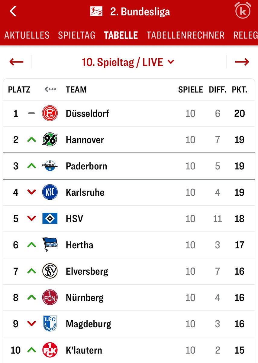 HSVer2023's tweet image. Hannover holt die drei Punkte beim Tabellenzweiten Magdeburg und springt mal eben von Platz 6 auf 2, weil die Konkurrenz größtenteils patzt! Heftig, wie eng die Tabelle der 2. Bundesliga derzeit noch ist! Nur 4 Punkte vom 1. bis zum 9.!🤯 #2BL #HSV #ELVHSV #FCMH96