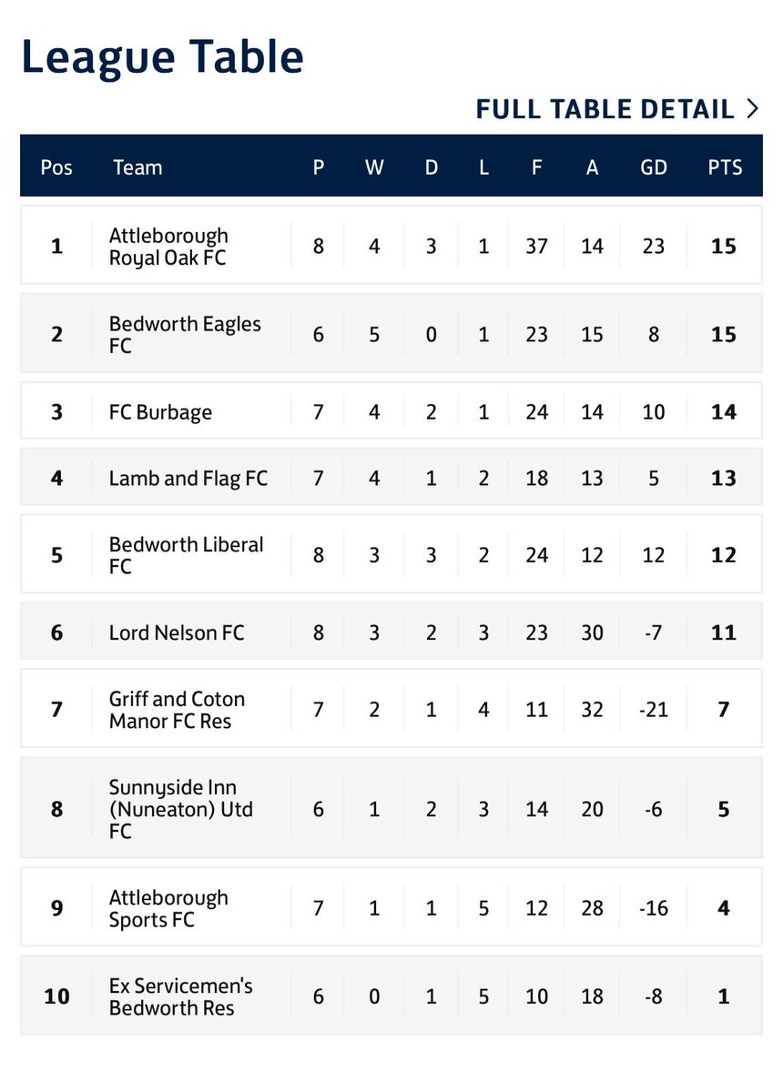 TOP OF THE LEAGUE 
#attleboroughroyaloak #uptheoak