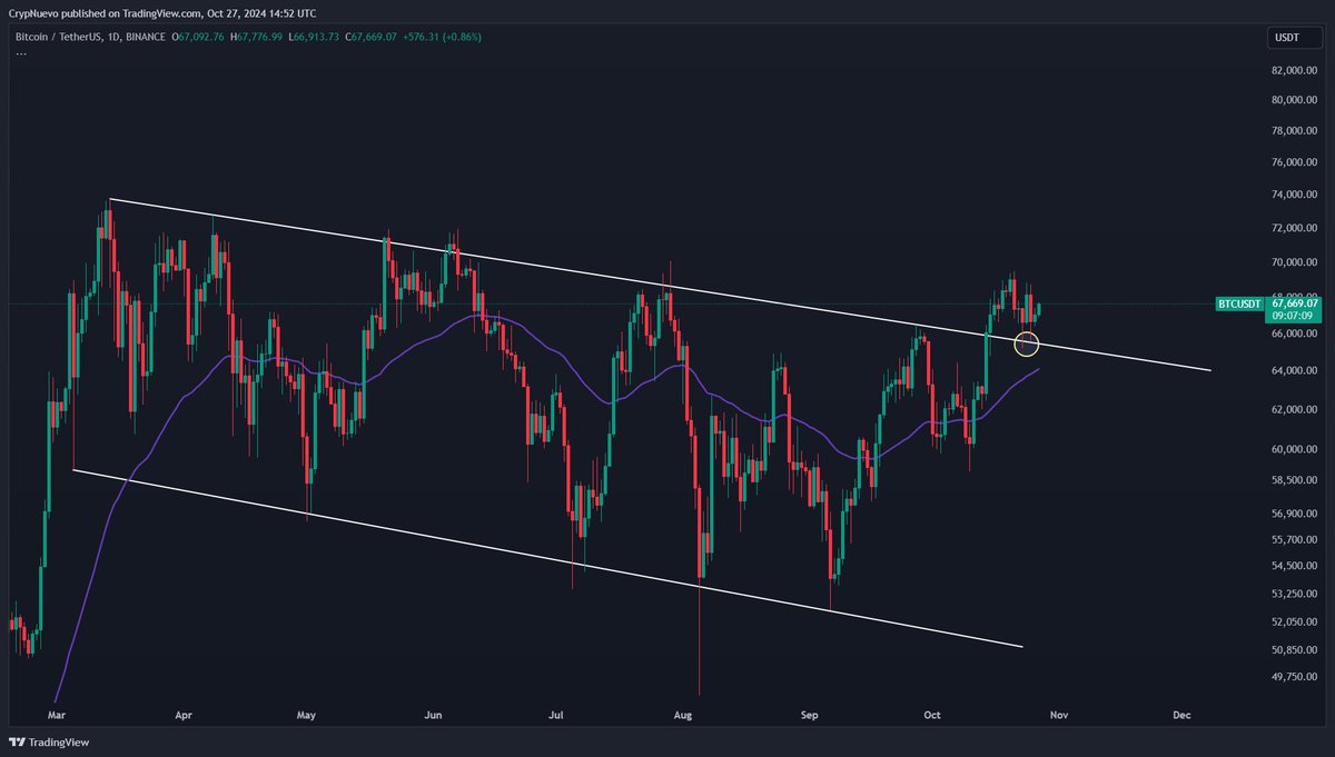 CrypNuevo's tweet photo. $BTC Sunday update:

The week ahead will be one of the hardest trading weeks of the year:

• Tue: Google earnings
• Wed: Microsoft & Meta earnings
• Thu: Apple & Amazon earnings
• Fri: NFP labor market data

This is my plan 🧵👇: