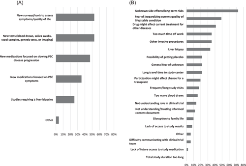 📊 A study of pediatric PSC patients reveals a high symptom burden, impacting quality of life. 

Over half are willing to join trials, but none have participated. We need more pediatric PSC research! #Pediatrics

<a href="/HollyShifman/">Holly Shifman</a> <a href="/MichaelLiMD/">Michael Li, MD, MPH</a> <a href="/DoctorSharad/">Sharad Wadhwani, MD MPH</a> 

onlinelibrary.wiley.com/doi/10.1002/jp…