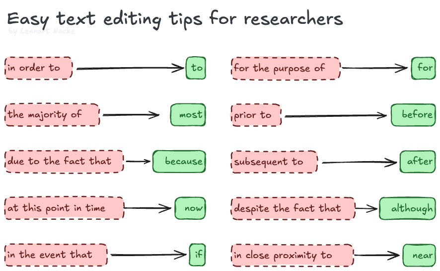 You've spent 7 months writing your paper.

The journal sent it back in 7 minutes for being over the word limit.

9 word-cutting secrets for academic papers

(Most professors won't tell you about No 7)