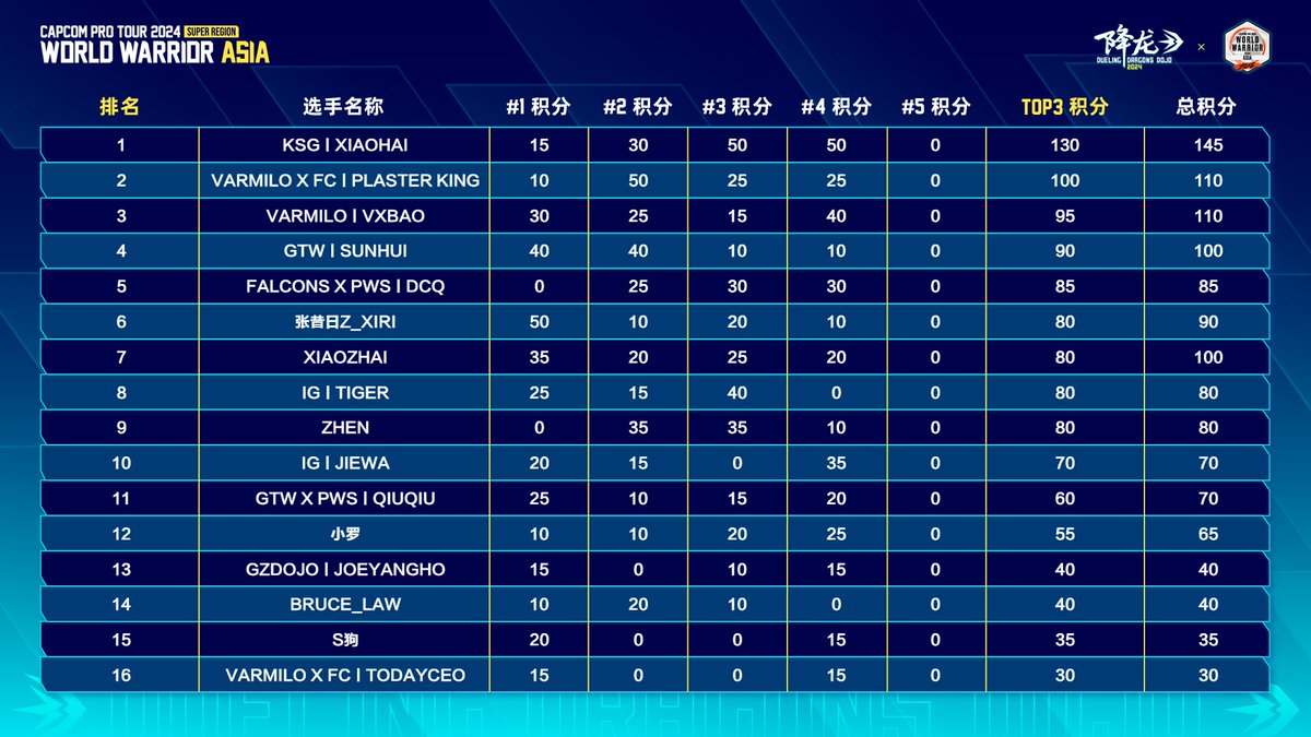 FightClubChina's tweet photo. #CPT2024 World Warrior Asia #4 Result

1st: Xiaohai (Cammy/Dictator)
2nd: Vxbao (ED/Dictator)
3rd: Jiewa (Ken)
4th: DCQ (Dictator)
5th: Plaster King (Rashid), Xiaoluo (ED)
7th: Xiaozhai (Cammy), Qiuqiu (Dee Jay/ED)

https://t.co/A1rQDL9b3w https://t.co/NRRX234eNY